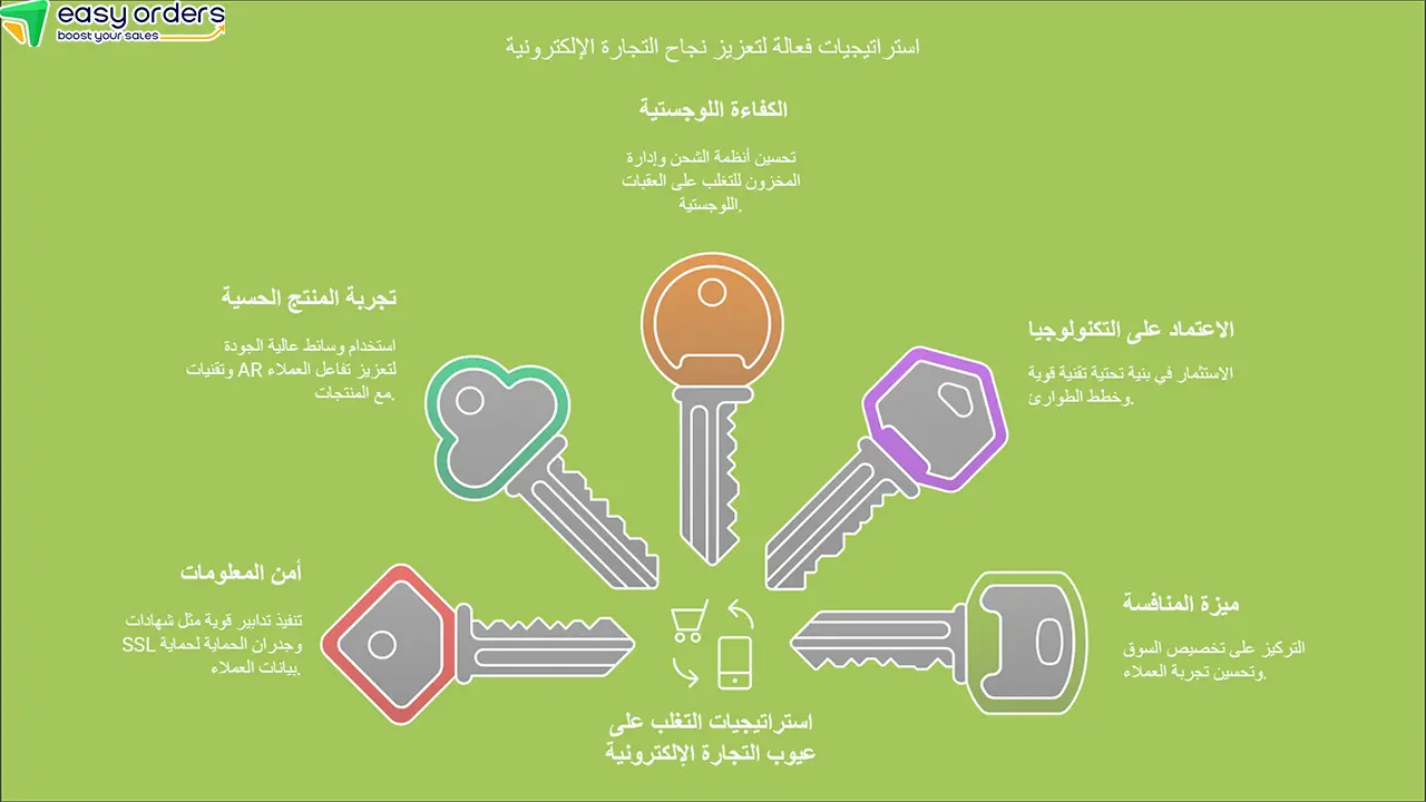 طرق التغلب على عيوب التجارة الالكترونية