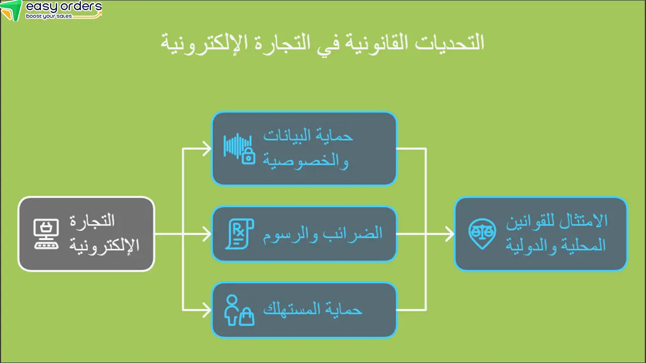 التحديات القانونية التي تواجه المبتدئين في التجارة الالكترونية