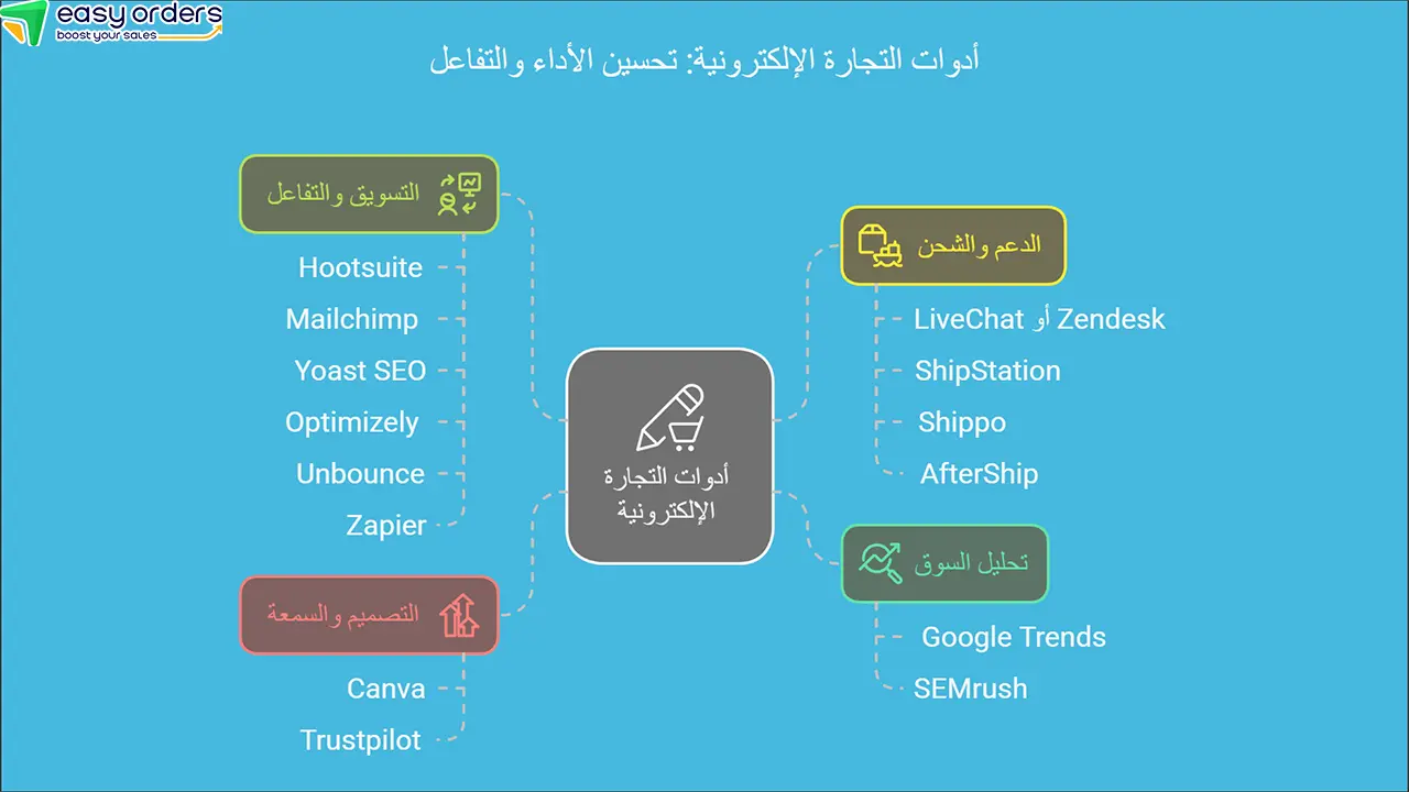 ادوات تساعدك في التغلب على تحديات التجارة الالكترونية