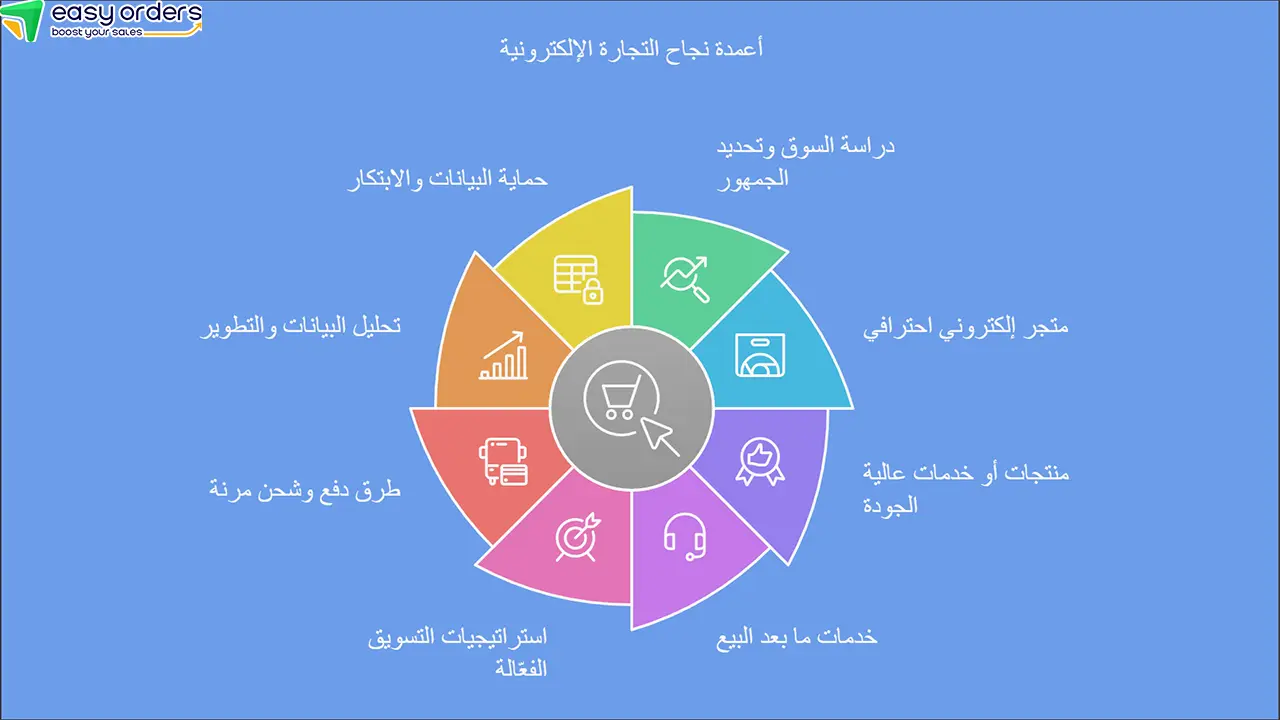 عوامل نجاح التجارة الإلكترونية