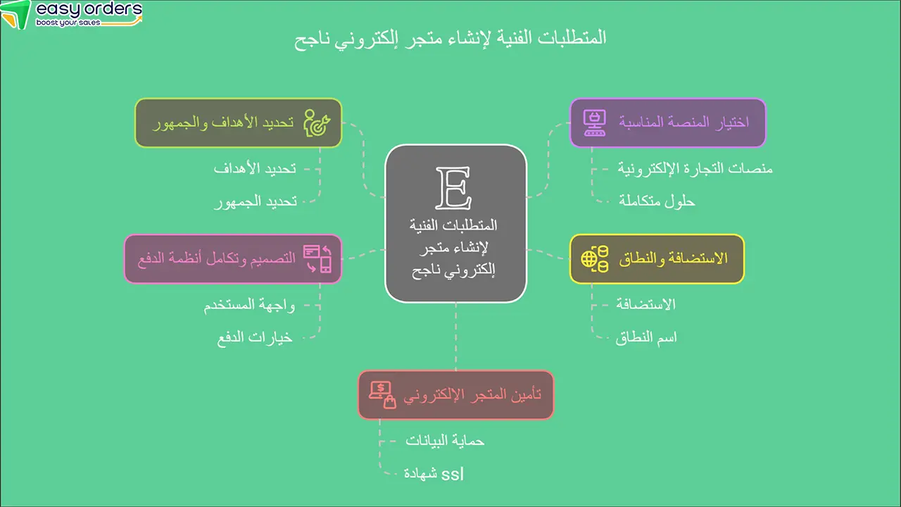 طريقة فتح متجر الكتروني مجاني 