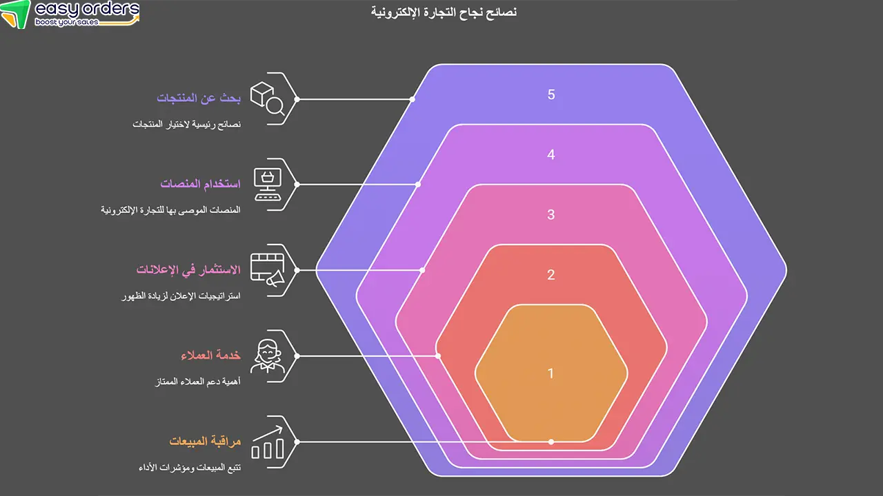 كيف تبدأ متجر إلكتروني