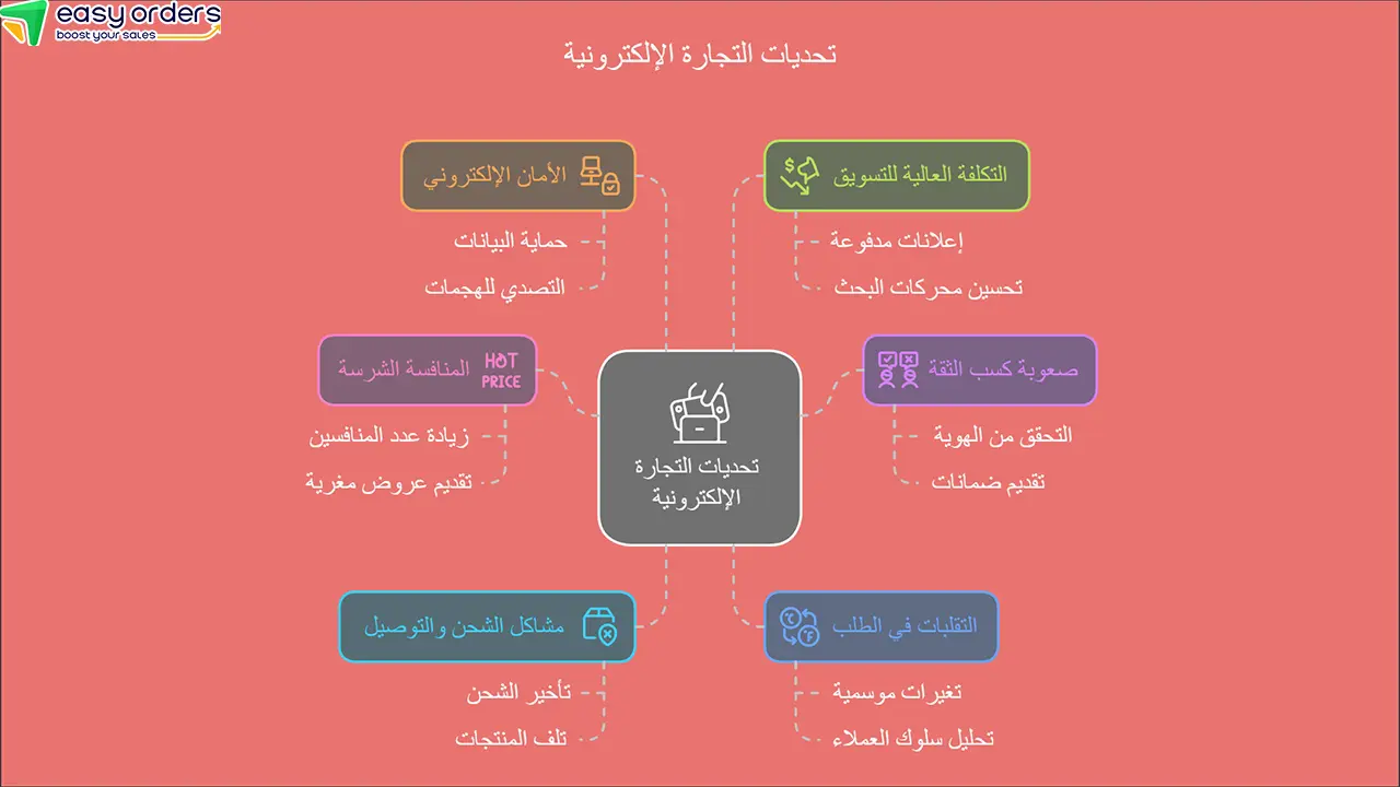 عقبات التجارة الالكترونية