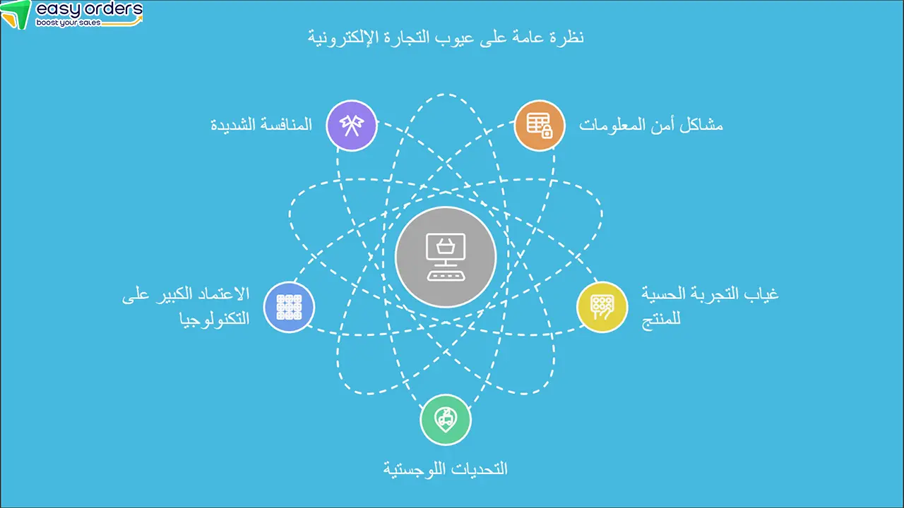 عيوب التجارة الالكترونية 