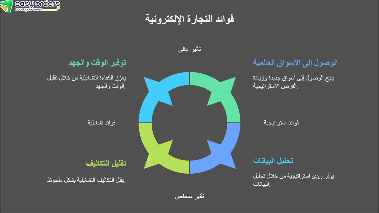 فوائد التجارة الالكترونية 