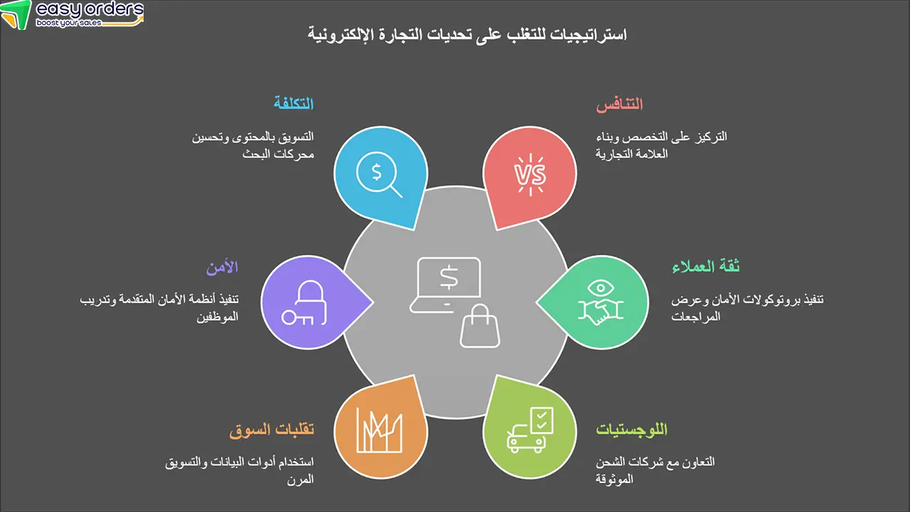 كيفية التغلب على تحديات التجارة الإلكترونية