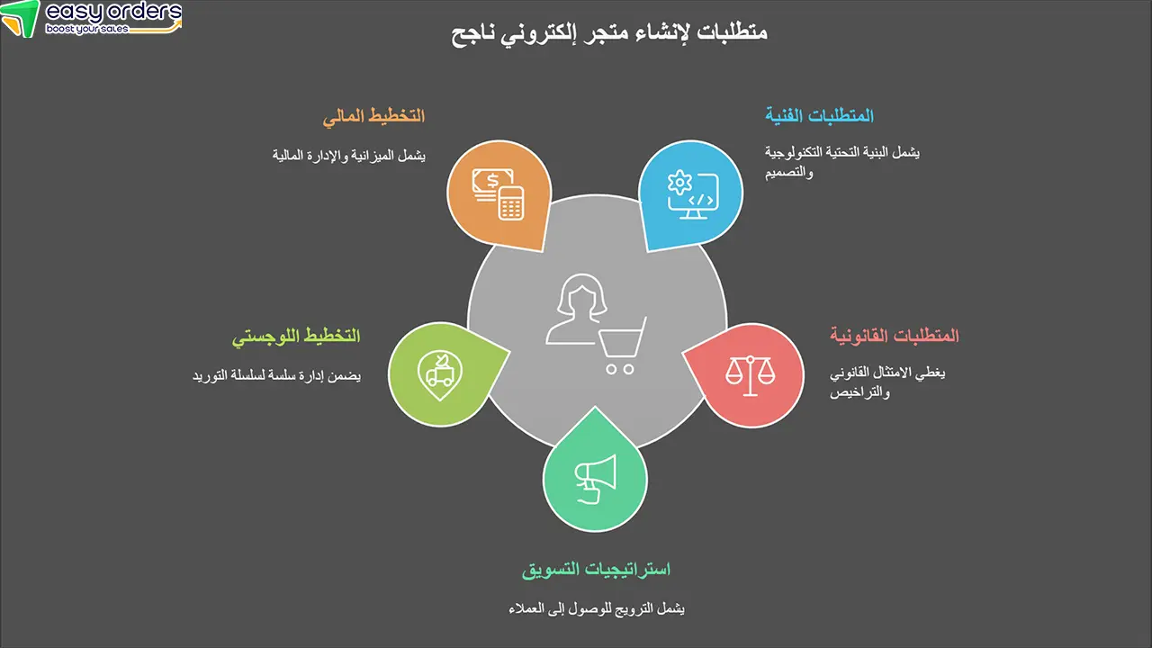 ما هو المطلوب لفتح متجر إلكتروني؟