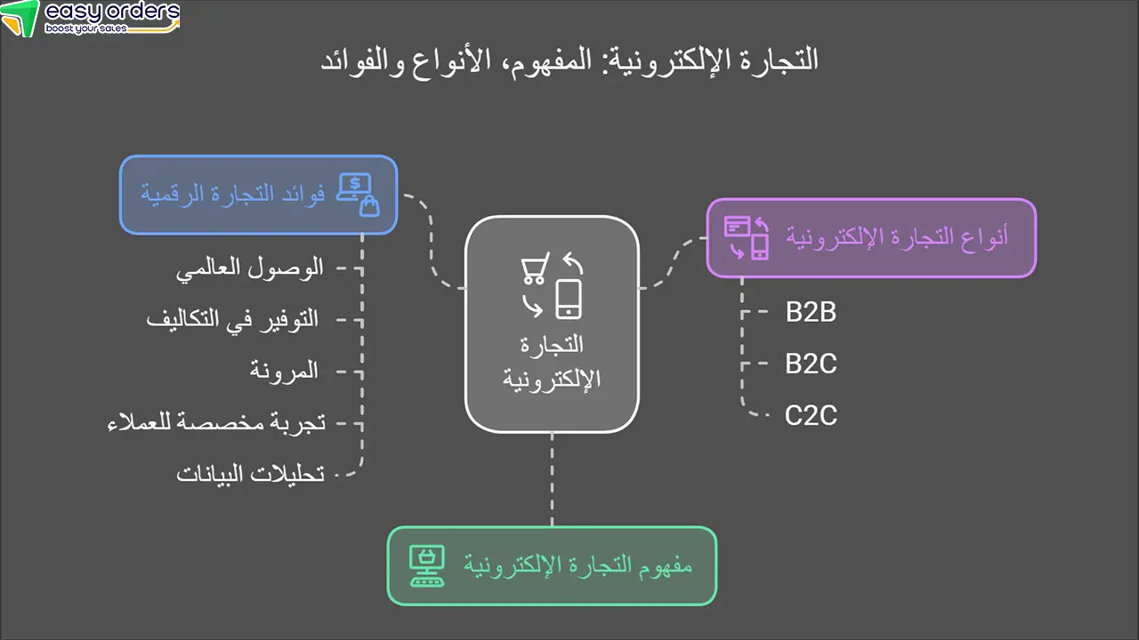 تخصص التسويق والتجارة الإلكترونية