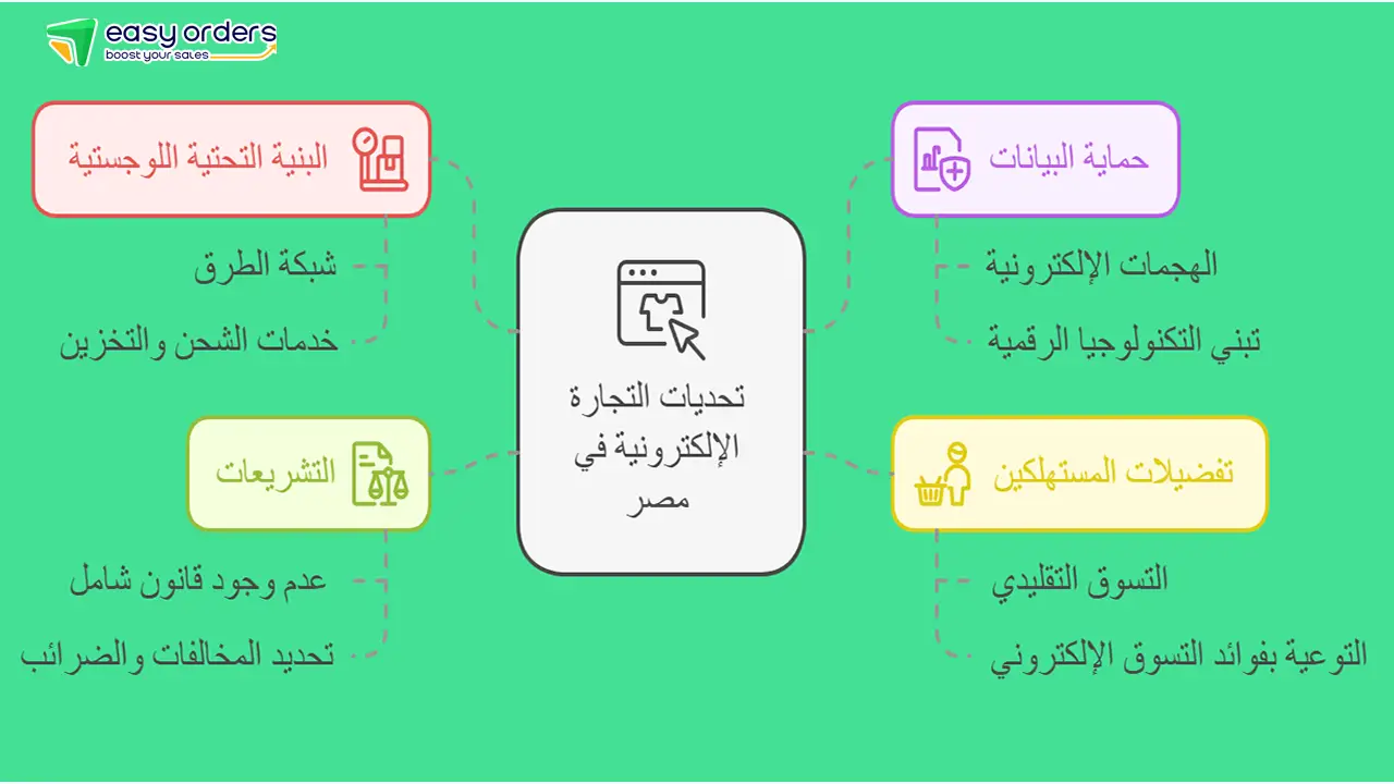 تحديات التجارة الإلكترونية في مصر