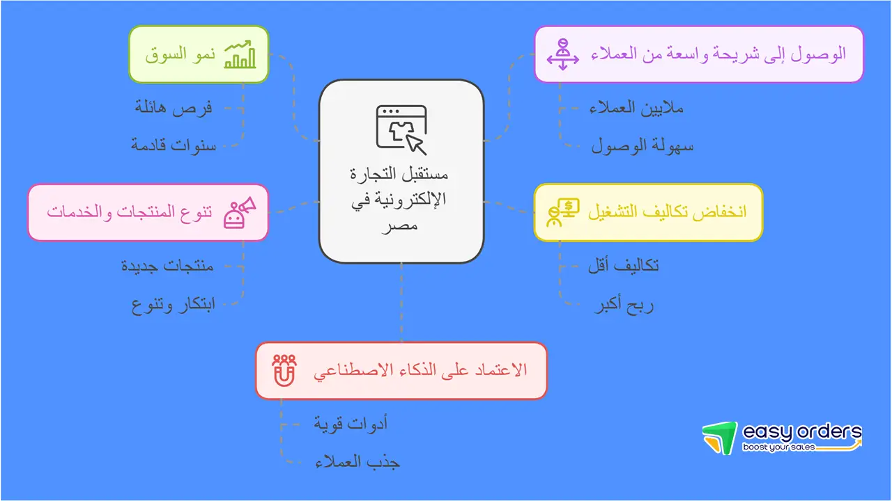 مستقبل التجارة الإلكترونية في مصر: الفرص والتوجهات