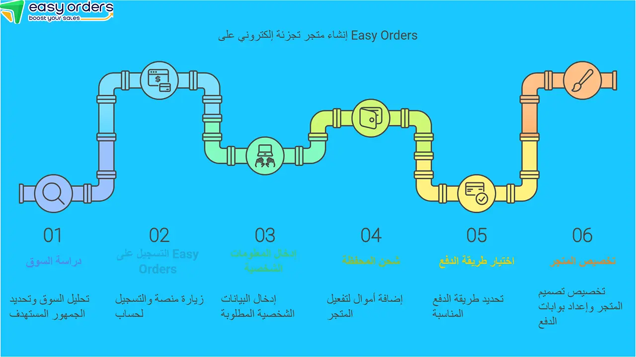 كيفية إنشاء متجر تجزئة إلكتروني ناجح
