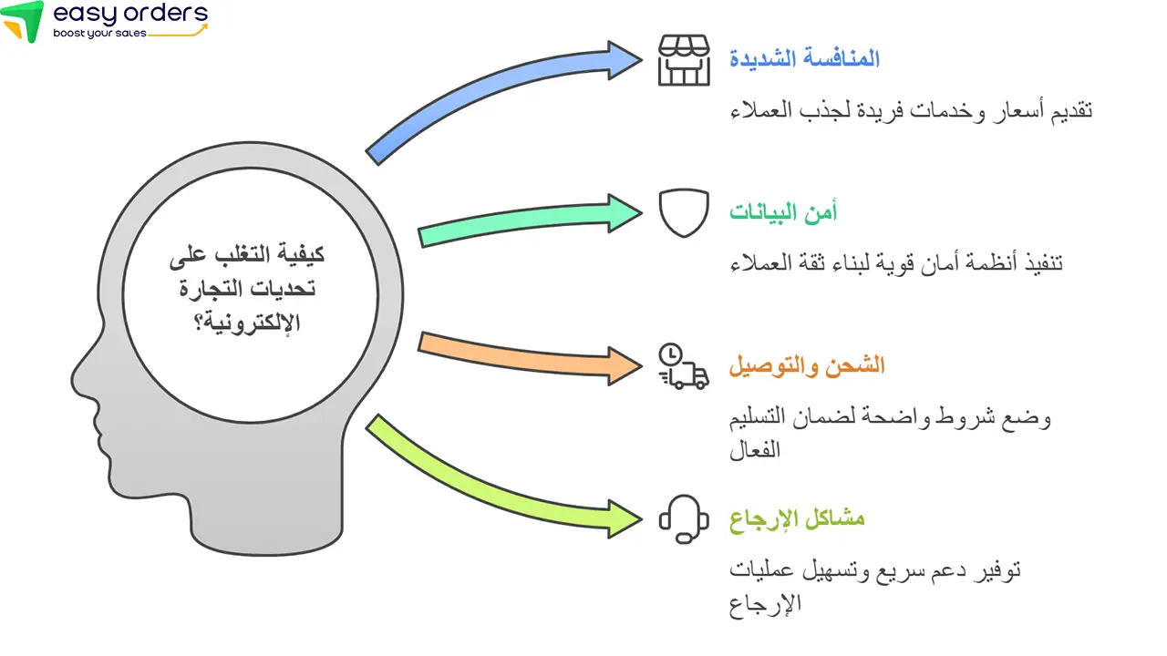 تحديات تجارة التجزئة الإلكترونية
