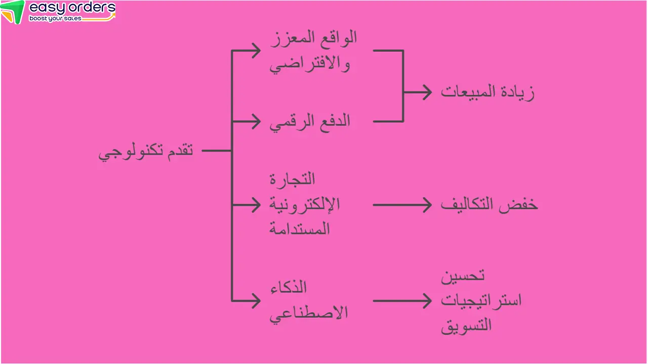 الاتجاهات المستقبلية في تجارة التجزئة الإلكترونية
