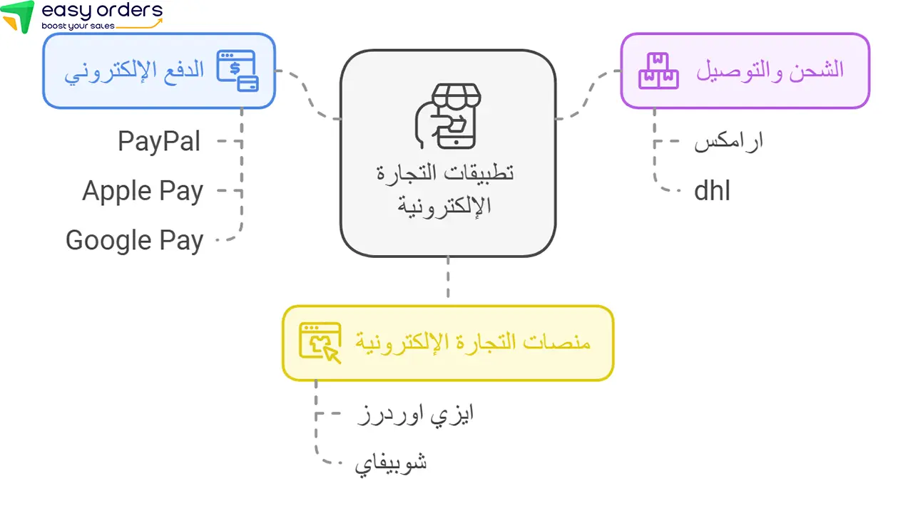 تجارة إلكترونية بالهاتف