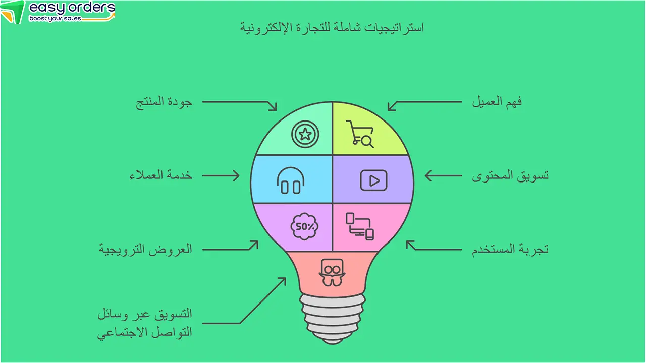 من أين أبدأ في التجارة الإلكترونية؟