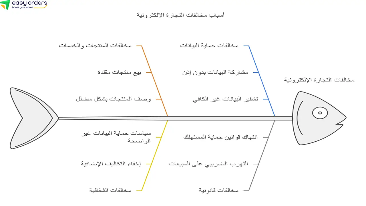 مخالفات التجارة الإلكترونية
