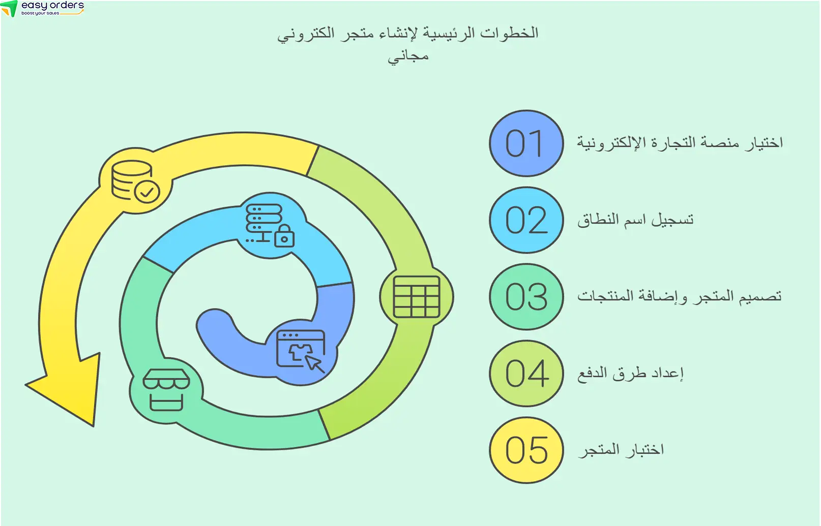 الخطوات الرئيسية لإنشاء متجر الكتروني مجاني 