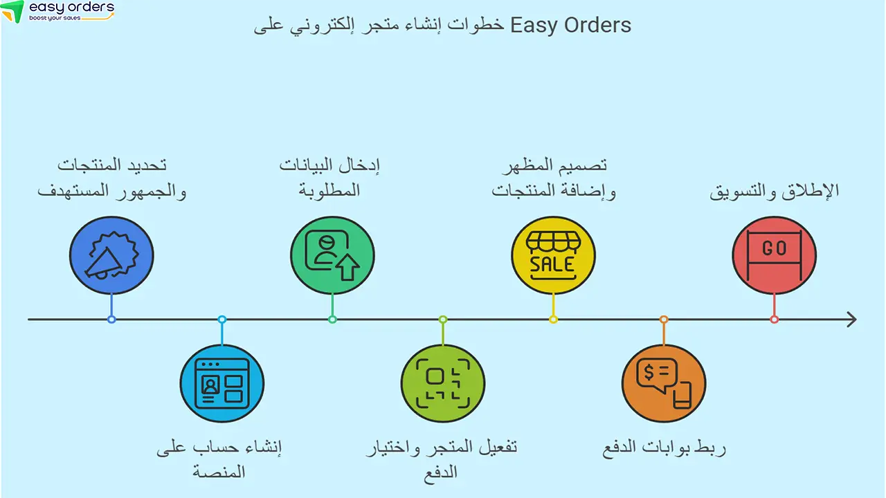 خطوات تصميم متجر إلكتروني احترافي مجانا على ايزي اوردرز 