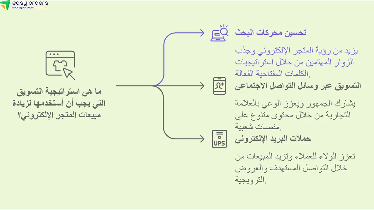 كيف يمكن التسويق لمنتجات المتاجر الإلكترونية؟ 