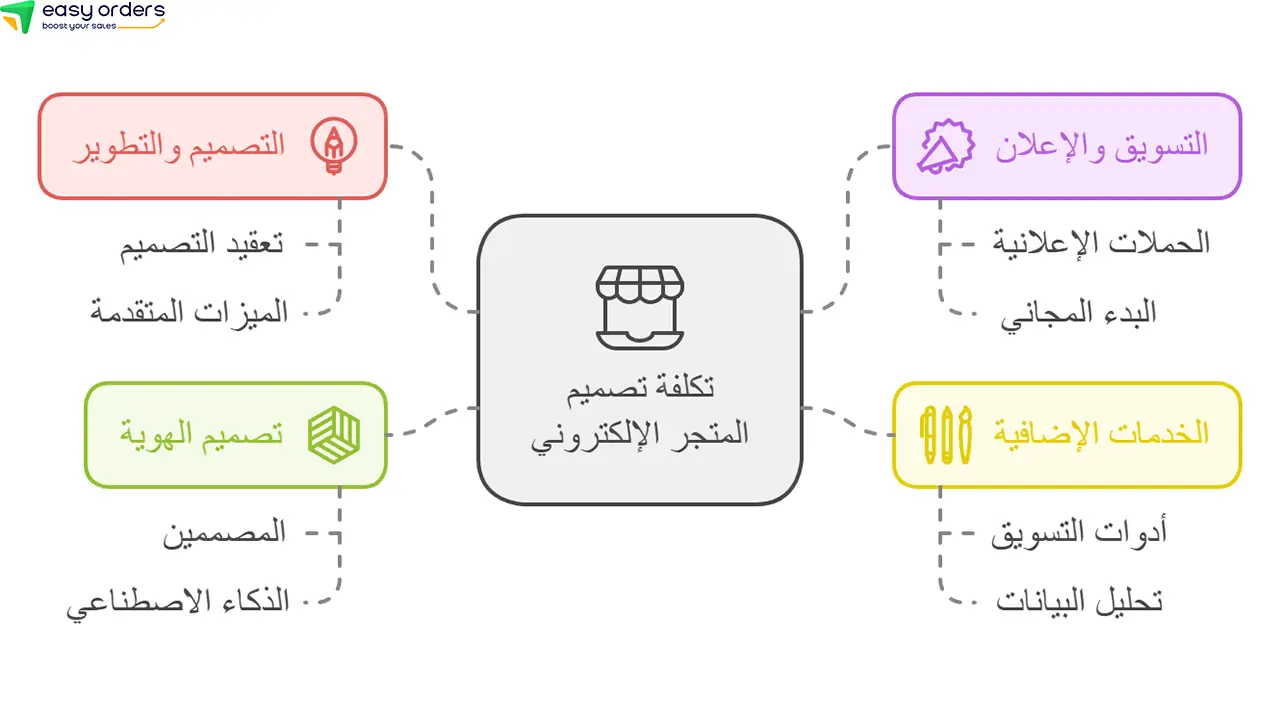 كم تبلغ تكلفة تصميم متجر إلكتروني وما هي العوامل المؤثرة؟ 